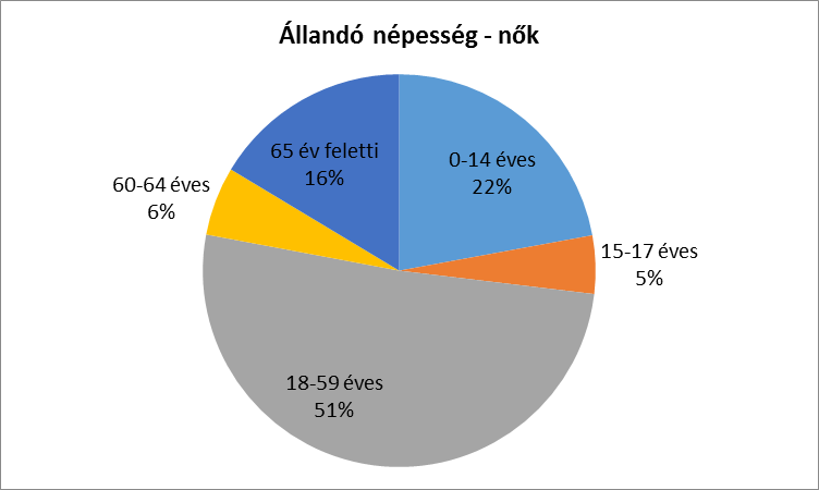 2. számú táblázat - Állandó népesség fő % nők férfiak összesen nők férfiak nő 1541 1564 3105 51% 49% 0-2 évesek 58 40 98 59% 41% 0-14 éves 328 350 678 48% 52% 15-17 éves 71 80 151 47% 53% 18-59 éves