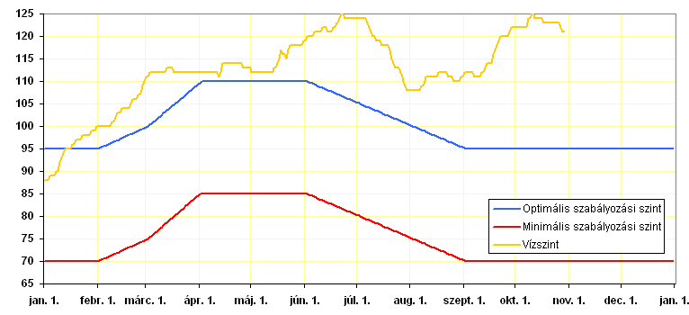 Balaton átlag vízszintjének alakulása 10. ábra: A Balaton vízszintjének 2010.