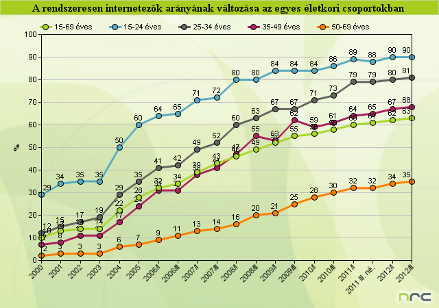 A hazai adatokat tekintve, az NRC Piackutató Kft.