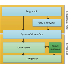 1.2 Kernelmodul készítése Az előző feladatban megvizsgáltuk, hogy egy felhasználói módban futó alkalmazás hogyan kommunikál a kernellel.