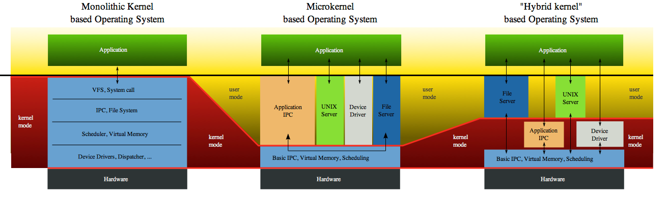 3 Mac OS X útmutató A Mac OS X operációs rendszer azért kerül bemutatásra, mert a felépítése eltér a megszokottól. A Mac OS felépítésére általában hibrid kernelként szoktak hivatkozni.