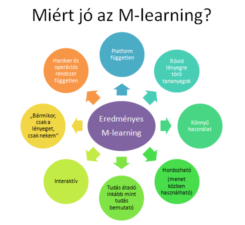 28 Az IKT szerepe az információs társadalomban Struktúra és forma: az M-learning anyagoknak kevésbé bonyolult szerkezettel kell rendelkezniük, és egyszerűbb felépítésűnek kell lenniük, mint egy e-