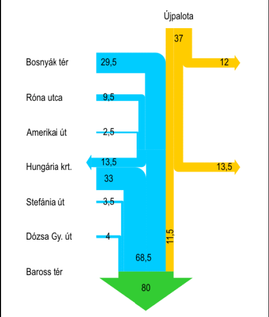 Az utasforgalom nagysága A metróvonal környezetének forgalmi viszonyai a Főmterv 2005-ös adatai alapján (az értékek a napi kétirányú utasforgalmat jelölik, ezer utazásban) A Bosnyák térre különböző