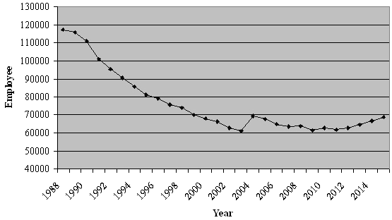 A vajdasági magyarlakta térség felzárkózásának esélye ~ 227 2. táblázat. Az észak-vajdasági régió 15 év feletti lakosságának iskolai végzettsége (%) Table 2.