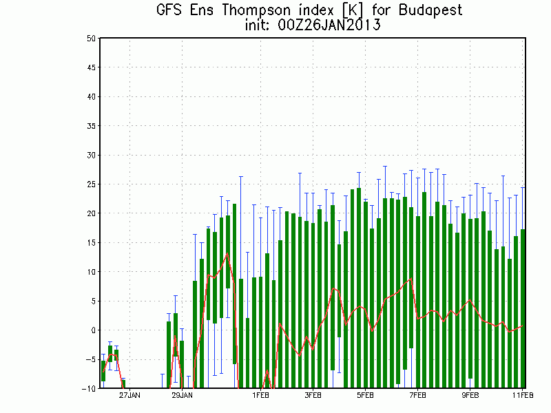 (ET, KET) A GFS modell kimenetéből készített konvektív ensemble Az ensemble információval szolgál arról, hogyan alakulnak a zivatarral illetve szupercellákkal kapcsolatos modell paraméterek az idő