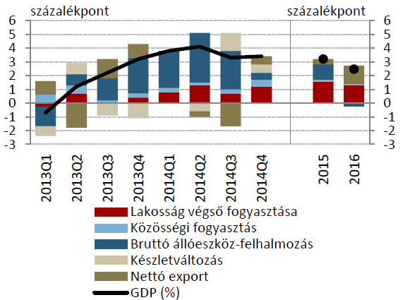 1.1 Magyarország gazdasági helyzete, befolyásoló tényezők 2013 negyedik negyedévében a gazdasági aktivitás erősödése az ágazatok széles körében mutatkozott.
