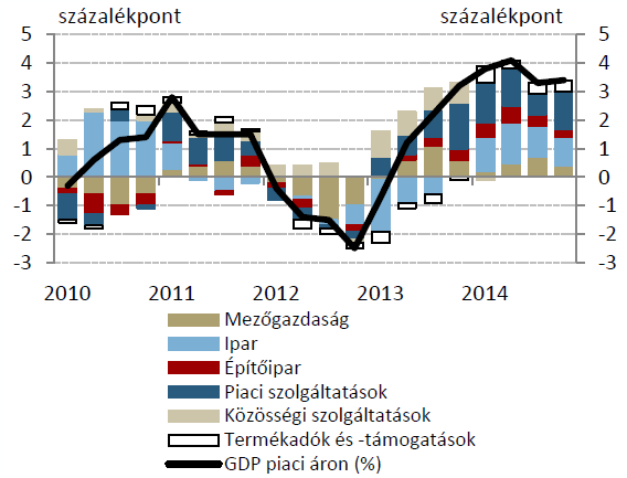 A hazai gazdaság teljesítménye 2014 I III. negyedévében 3,6%-kal bővült az előző év azonos időszakához képest.