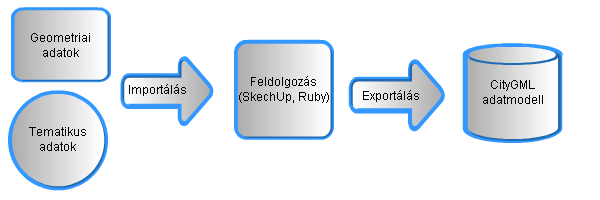 A geometriai adatok és a tematikus adatok egy adatmodellbe integrálásához a Google SketchUp szoftvert használtuk fel.