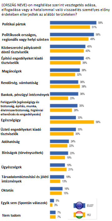 3.2.3. Felmérések, indexek Az Európai Unió 2014-ben publikált, korrupcióra vonatkozó Eurobarométer felmérése szerint a válaszadók 89 %-ának megítélése szerint a korrupció problémája jelentősen