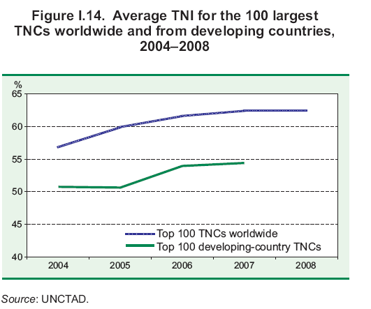 A nemzetköziesedés mérése 1. TNI (Trans-nationality Index) számítási módja: 3 mutató esetén a külföldi arány (%) átlaga Növekvı külföldi arány a tevékenységben probléma: csak külföldi vs. hazai!