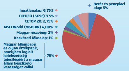 Ez a portfólió megfelel a Nyugdíjpénztár elmúlt években a teljes fedezeti portfólióra használt irányelveinek, és az inflációhoz képest nagyon kedvező hozamot termelt az elmúlt években.