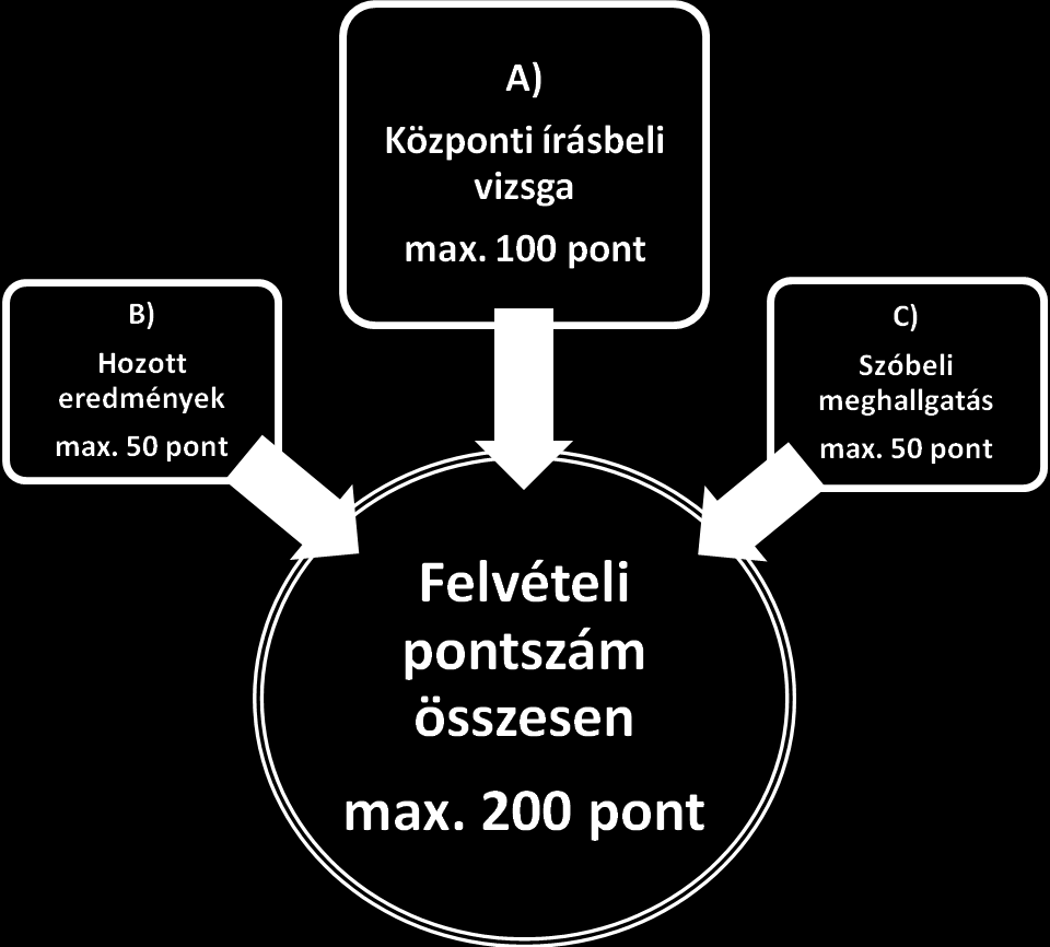 A felvételi eljárás A felvételi eljárás valamennyi tanulmányi területen egyforma.