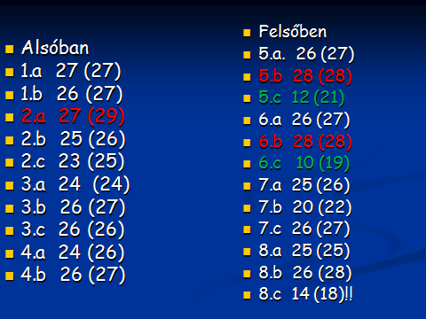 Idegen nyelvet tanuló diákjaink 90%-a angolt, 5%-a németet, 5%-a olasz nyelvet tanul, 3 tanuló felmentett az idegen nyelv osztályozása alól.