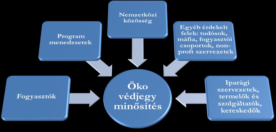 2. ábra: Az ökö védjegy minősítés szereplői Forrás: Global Ecolabelling Network, 2004 1.