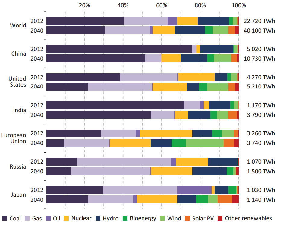 27. ÁBR A: AZ ÁRAMTERMELÉS FORR Á SAI NAK MEGO SZLÁSA (AZ NPS AL APJÁN) Az áram költségeinek alakulása 2013-as árfolyamon számolva míg 2012-ben 1,6 trillió dollárt tett ki az áramtermelés a teljes