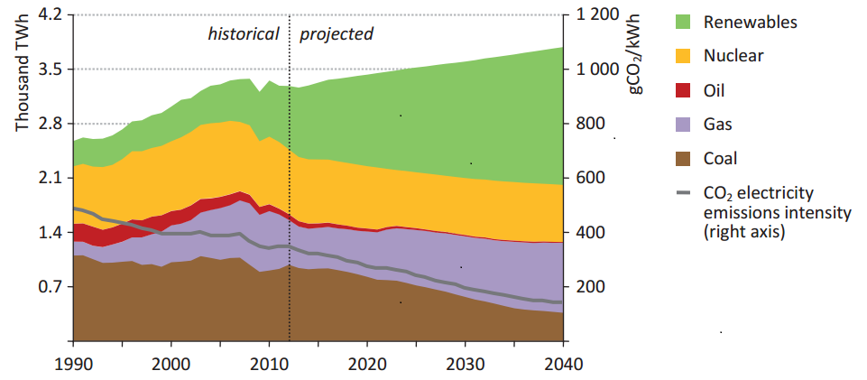 szerint. A megújuló energiaforrások (az előbbi kettő mellett a vízenergia meghatározó) így Európa első számú áramforrásaivá válnak a vizsgált periódus végére (46 százalék).