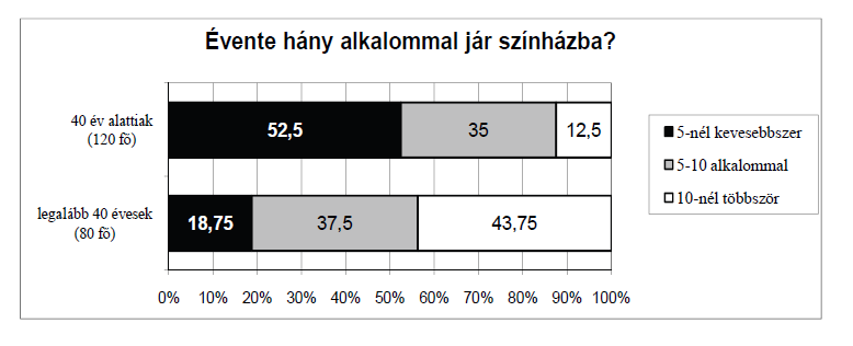 34. Egy felmérés során két korcsoportban összesen 00 embert kérdeztek meg arról, hogy évente hány alkalommal járnak színházba.