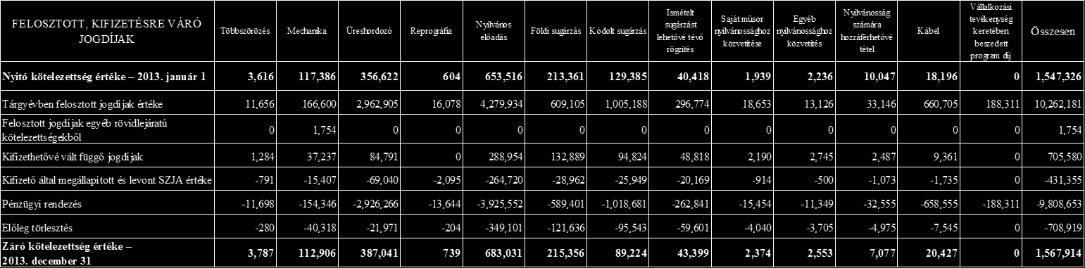 Felosztott, kifizetésre váró jogdíj