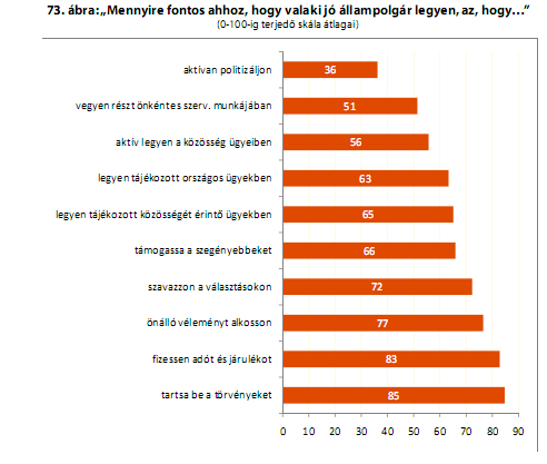 Egyáltalán létezik-e a fiatalok fejében jó polgár minta? A válasz egyértelműen igen.