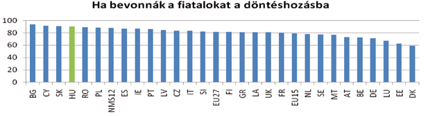 5. ábra A szociális és politikai faktorok az egyes országokban Forrás: ISSP 2004 A hazai fiatalok jó állampolgár képének legfontosabb eleme tehát a szabálykövető magatartásforma, míg a szociális és