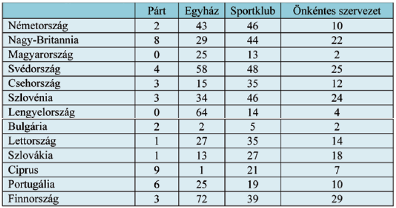 5. táblázat Tagja-e valamely szervezetnek az alábbiak közül? (Igen %) Forrás: ISSP (2004) Az önkénteskedés alacsony aránya azonban nem feltétlenül tükröz érdektelenséget.