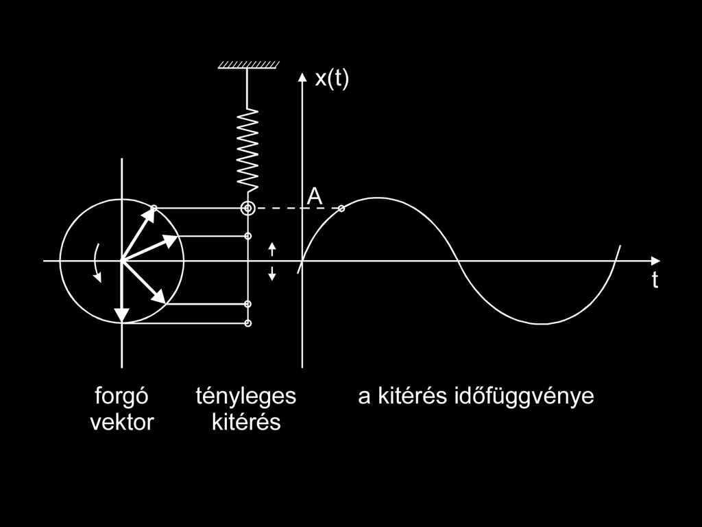 Rezgéstani alapfogalmak