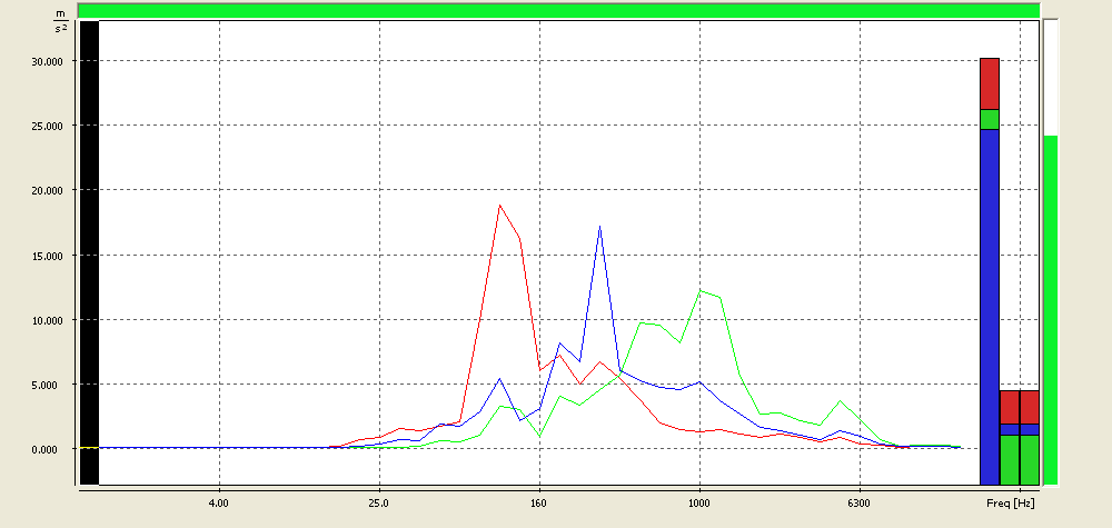 Rezgésgyorsulás (ms -2 ) Rezgésgyorsulás (ms -2 ) azonban azt mutatja, hogy a gépkezelők 4 órát meghaladó ideig használják az eszközöket és így már potenciális veszélynek vannak kitéve.