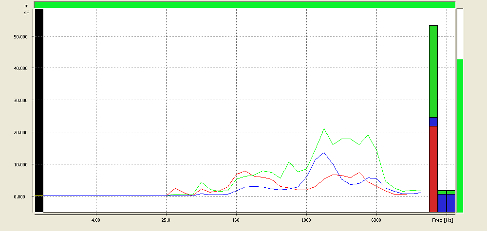 Rezgésgyorsulás (ms -2 ) Rezgésgyorsulás (ms -2 ) Az oktáv- és tercsávos elemzés során egyértelmű volt a benzinmotoros és elektromos sövényvágók közötti különbség; a benzinmotoros eszközön mért