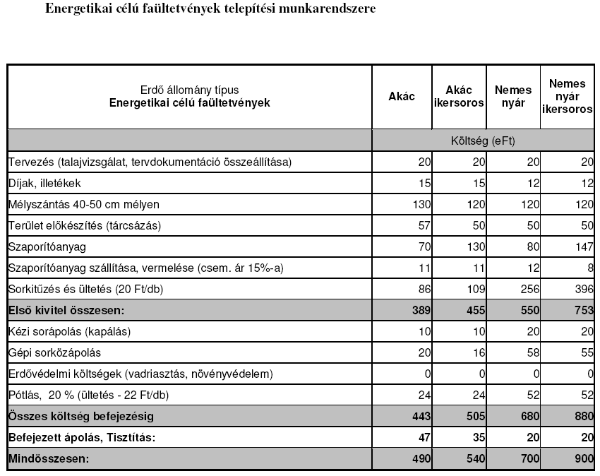 4.2.3 Akác Az akác keménylombos fafaj kiemelkedő jellemzője, hogy fiatalkori növekedése és sarjadzóképessége intenzív, száraz termőhelyeken hasznosítható.