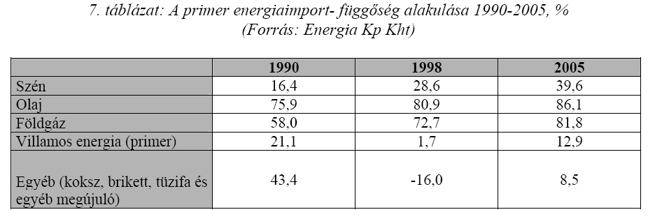 Magyarország energiaimportja ~ 1500-2000 milliárd Ft/év Probléma: Jelenlegi életvitelünk olyan mennyiségben és olyan speciális