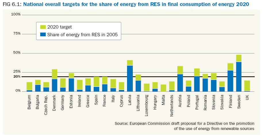 RES Direktíva (2020) in final consumption 2009/28/EK