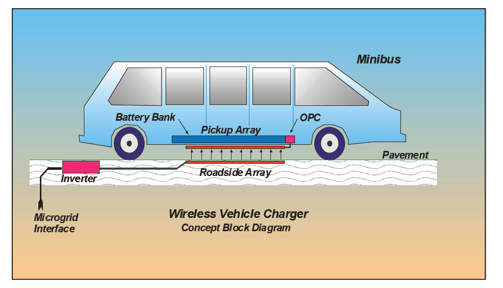 Induktív töltés 150kW 30 Minibus Energy Transfer System (ETT in Ojai, California) Recharge Power Rating: Peak Power 150kW Long Term Power. 100kW Reverse Power Transfer.