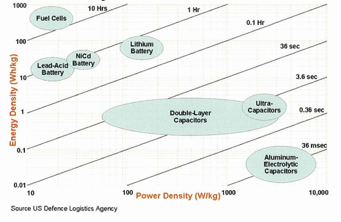 Ragone diagram #3, Akkumulátorok és