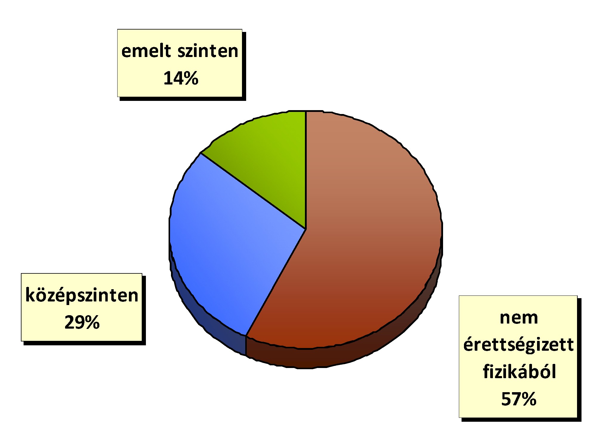 Az érettségi szintjének összefüggése a teljesítési aránnyal A fizikából érettségizettek aránya az 1324 főből Az