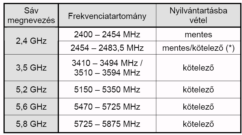 Érvényes szabályozás Rlan (2,4Ghz, 5,2Ghz, 5,6Ghz) 2400-2483,5 Mhz 5150-5350 Mhz 5470-5725 Mhz WiMAX