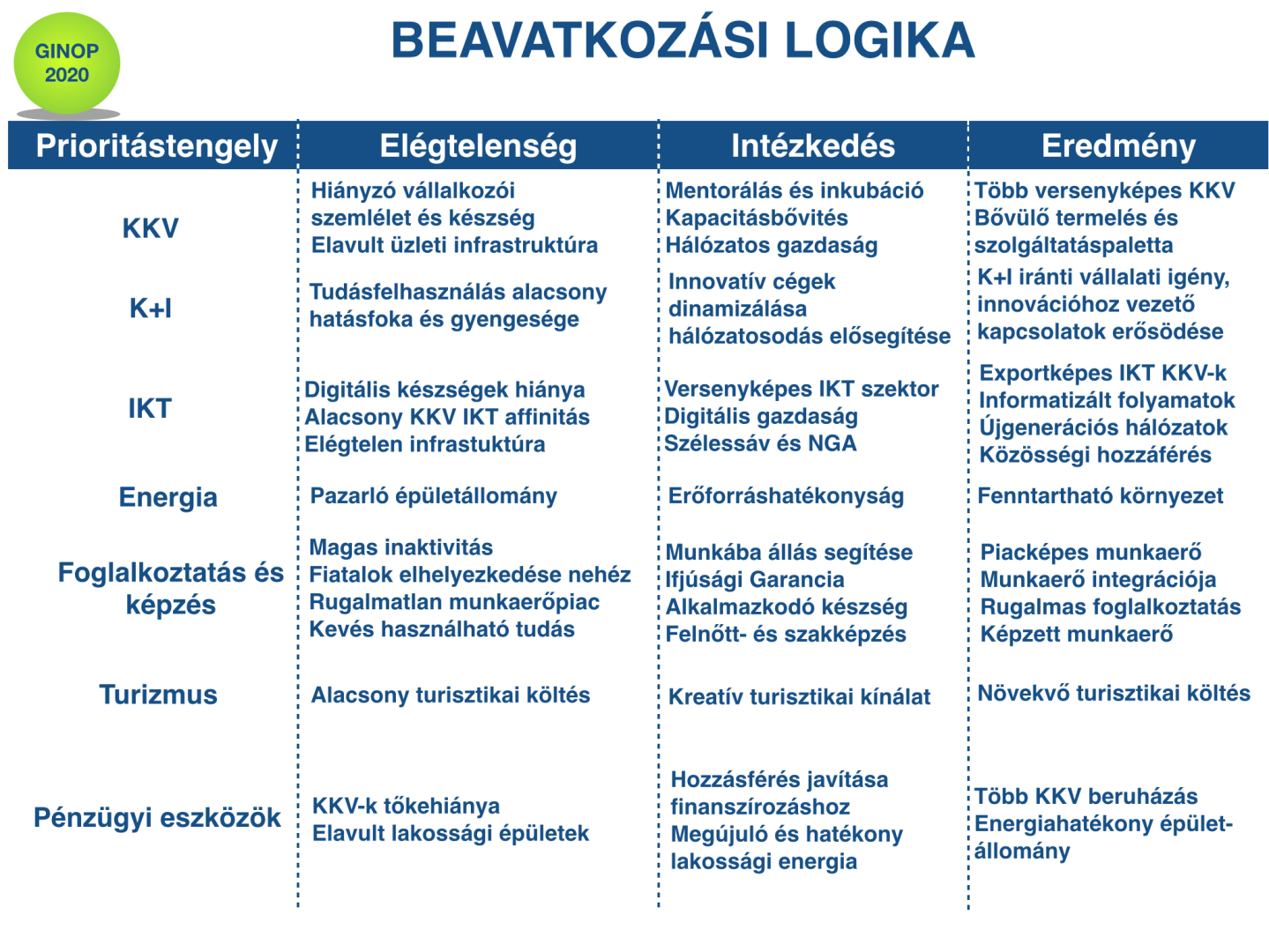 1. ábra: A GINOP beavatkozási logikájának összefoglalása 1. A TERVEZÉSI FOLYAMAT 1.1 A tervezési intézményi háttere Az operatív programok tervezésének kereteit a Kormány 1600/2012. (XII. 17.) Korm.