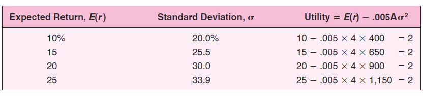 Kockázatelutasítás és hasznossági érték U 2 0,005*A* E r Ahol: U hasznossági érték σ 2 portfólió varianciája E(r) portfólió várható hozama Legyen a portfólió kételemű (CAPM-nek megfelelően):