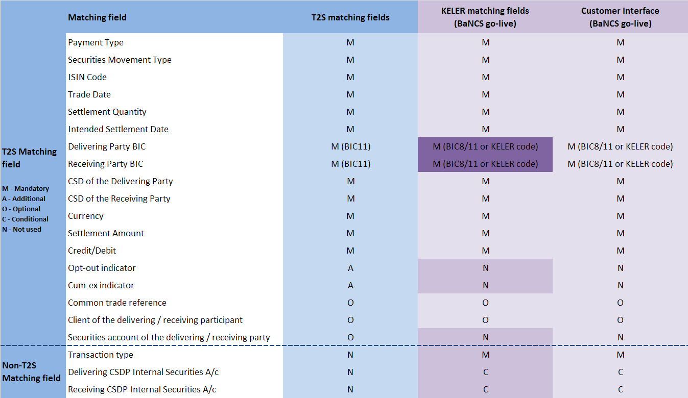 T2S-KELER matching és