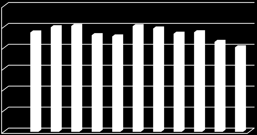 4.. ábra: Az élveszületések számának alakulása az MVHE HACS területén 600 500 400 300 200 100 0 Élveszületések száma 2000, 2001, 2002, 2003, 2004, 2005, 2006, 2007, 2008, 2009, 2010 év Forrás: