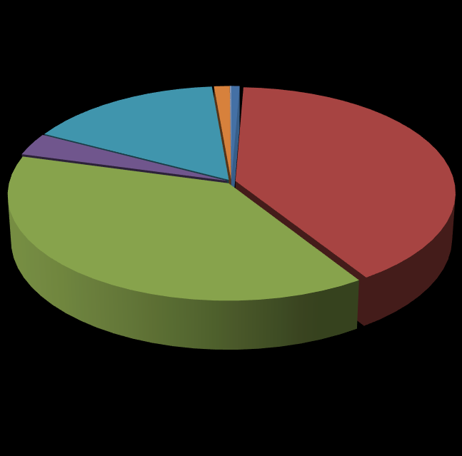 7. ábra: A nyilvántartott álláskeresők végzettség szerinti megoszlása 2010-ben 102 472 38 3 20 1192 Általános iskola 8 osztályánál kevesebb végzettséggel rendelkező nyilván.