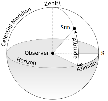 SZÉL- ÉS NAPENERGIA 2013). A napmagasság és azimut értelmezését az 1. ábra szemlélteti.