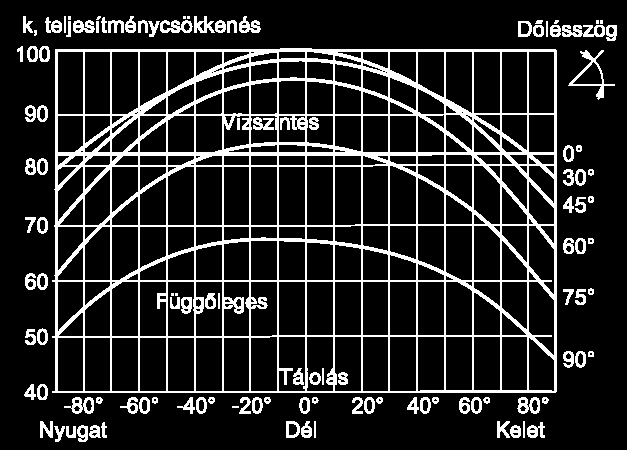 SZÉL- ÉS NAPENERGIA k korrekciós tényező, mely az ideális déli tájolású 45 -os dőlésszög esettől való eltérést mutatja N koll elhelyezhető kollektorok száma [db] A absz : Kollektor abszorber