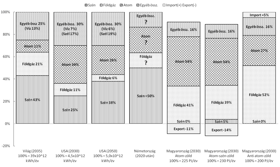 célok, ill. a felvázolt energiamixek összevetése alapján megállapítató, hogy: 1) A szén hasznosítás arányának (a 2012 évi 14%-ról) 5%-ra, ill.