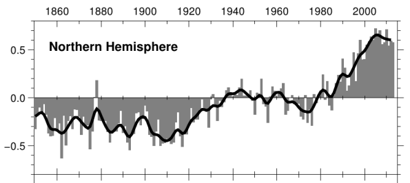 SZÉL- ÉS NAPENERGIA 2. ábra. Az északi félgömb átlaghőmérséklete a Kelet-Angliai Egyetem számításai szerint (http://www.cru.uea.ac.uk/cru/data/temperature/#sciref).