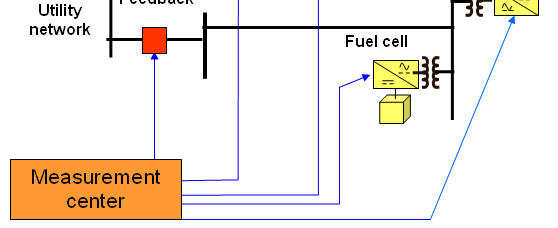 III. Setting up the microgrid