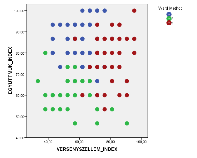 értéke 66 százalékos, az Együttmőködési Index esetében átlagosan 76 százalékos értéket értek el a vezetık.