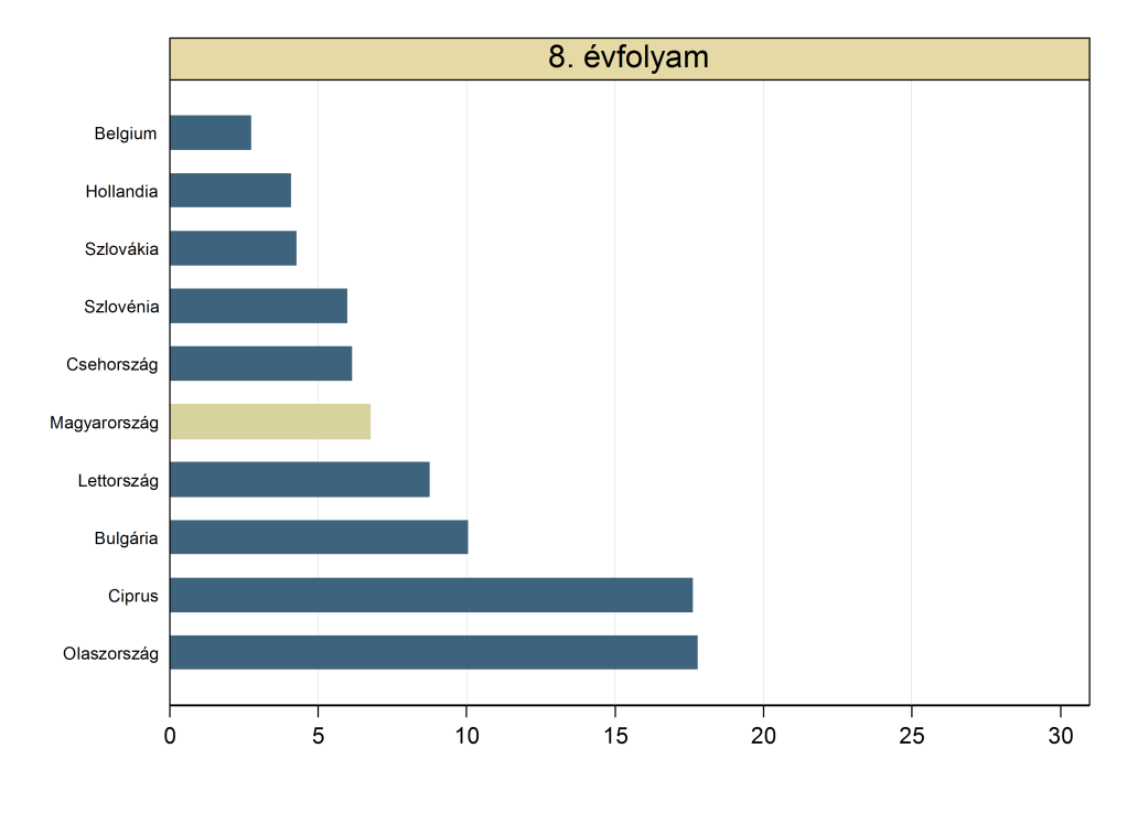 D1.2.m ábra A gyengén teljesítő tanulók százalékaránya az egyes