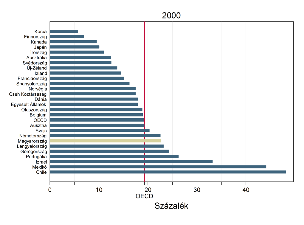 százalékra ugrott, ami egybevág a szövegértés-teszten mutatott emelkedéssel, bár annál jóval nagyobb mértékű.