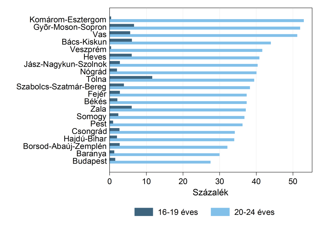 D2.3.2. ábra Foglalkoztatottak százalékaránya a 16 19 és 20 24 