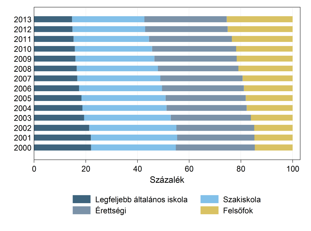A2.8.1 ábra A 25 50 éves népesség megoszlása legmagasabb iskolai végzettség szerint, 2000 2013